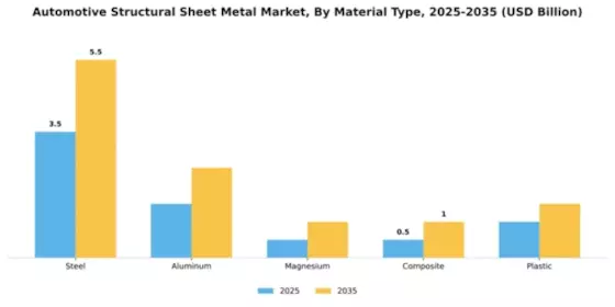 Automotive Structural Sheet Metal Market Segment Image 3