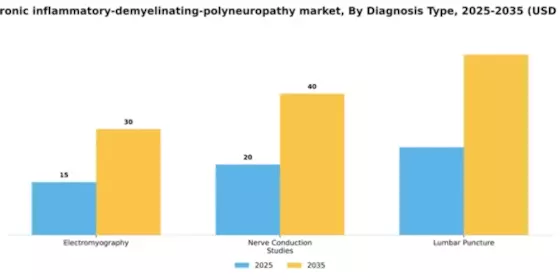 Italy Chronic Inflammatory Demyelinating Polyneuropathy Market Segment Image 0
