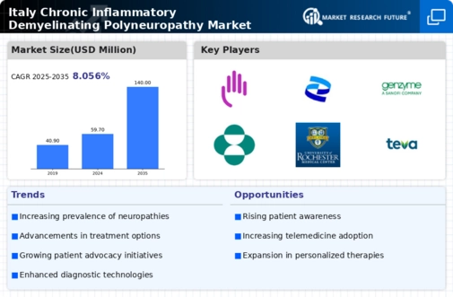 Italy Chronic Inflammatory Demyelinating Polyneuropathy Market Infographic