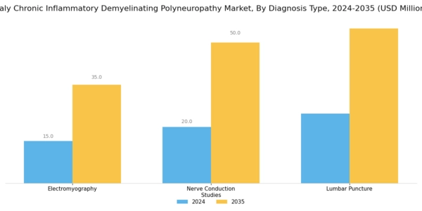 Italy Chronic Inflammatory Demyelinating Polyneuropathy Market Segment Image 0