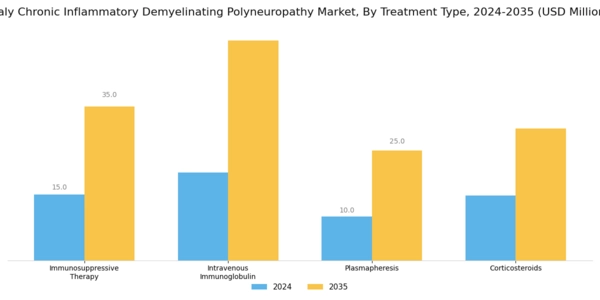 Italy Chronic Inflammatory Demyelinating Polyneuropathy Market Segment Image 1
