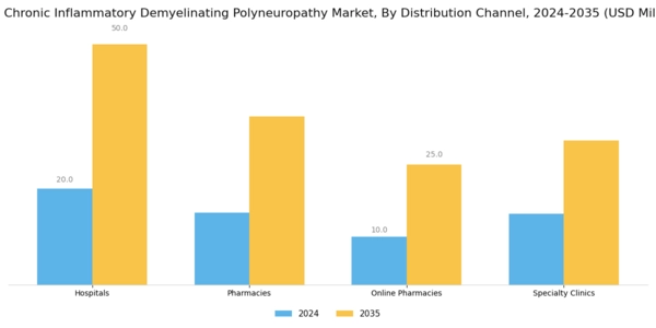 Italy Chronic Inflammatory Demyelinating Polyneuropathy Market Segment Image 2