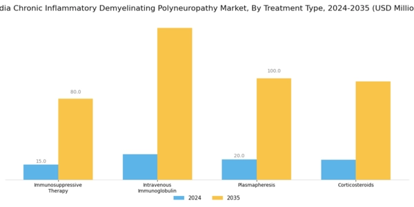 India Chronic Inflammatory Demyelinating Polyneuropathy Market Segment Image 1
