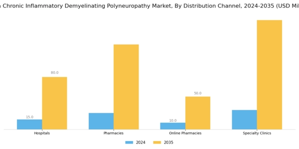 India Chronic Inflammatory Demyelinating Polyneuropathy Market Segment Image 2
