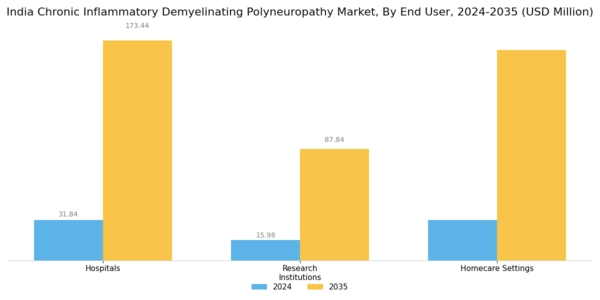 India Chronic Inflammatory Demyelinating Polyneuropathy Market Segment Image 3