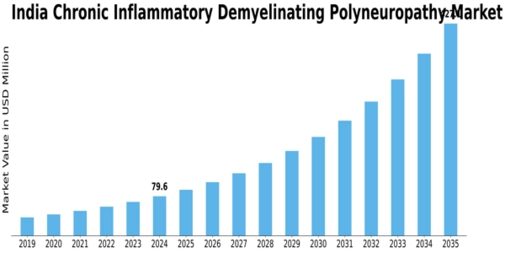 India Chronic Inflammatory Demyelinating Polyneuropathy Market Size