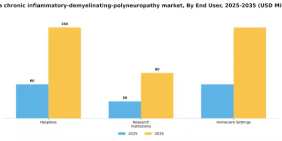 China Chronic Inflammatory Demyelinating Polyneuropathy Market Segment Image 2