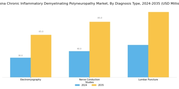 China Chronic Inflammatory Demyelinating Polyneuropathy Market Segment Image 0