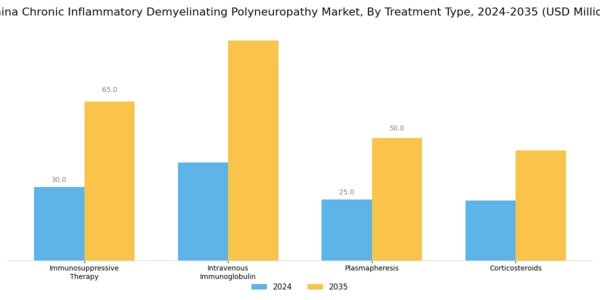 China Chronic Inflammatory Demyelinating Polyneuropathy Market Segment Image 1