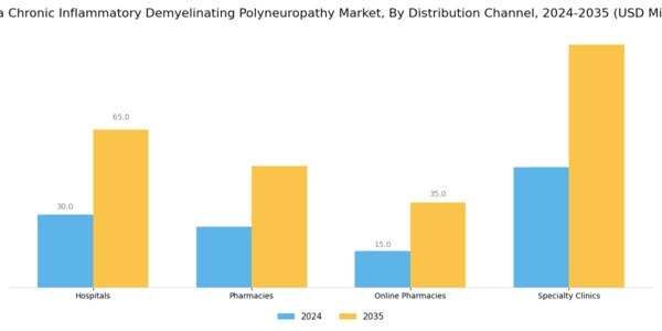 China Chronic Inflammatory Demyelinating Polyneuropathy Market Segment Image 2