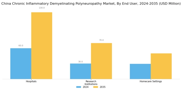 China Chronic Inflammatory Demyelinating Polyneuropathy Market Segment Image 3