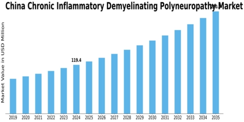 China Chronic Inflammatory Demyelinating Polyneuropathy Market Size