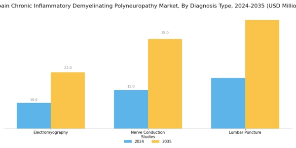 Spain Chronic Inflammatory Demyelinating Polyneuropathy Market Segment Image 0