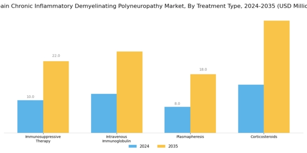 Spain Chronic Inflammatory Demyelinating Polyneuropathy Market Segment Image 1