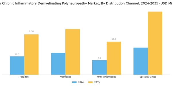 Spain Chronic Inflammatory Demyelinating Polyneuropathy Market Segment Image 2