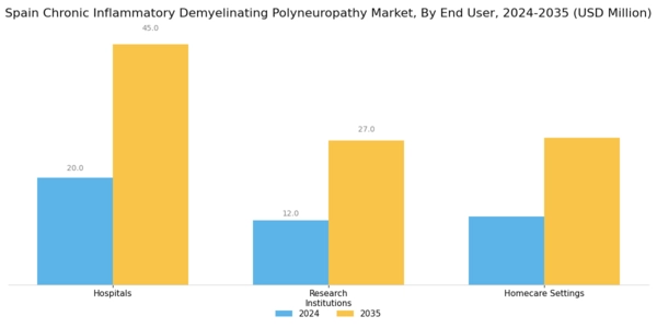 Spain Chronic Inflammatory Demyelinating Polyneuropathy Market Segment Image 3
