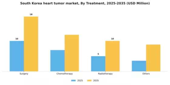 South Korea Heart Tumor Market Segment Image 1