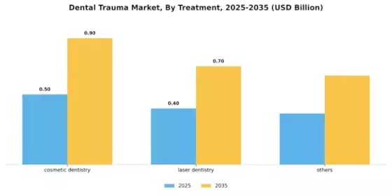 Dental Trauma Market Segment Image 1