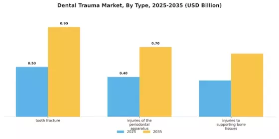 Dental Trauma Market Segment Image 2
