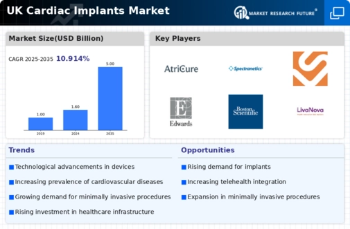 UK Cardiac Implants Market Infographic