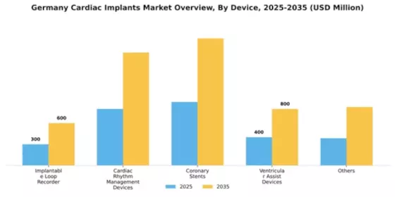 Germany Cardiac Implants Market Segment Image 0
