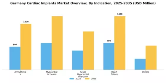 Germany Cardiac Implants Market Segment Image 2