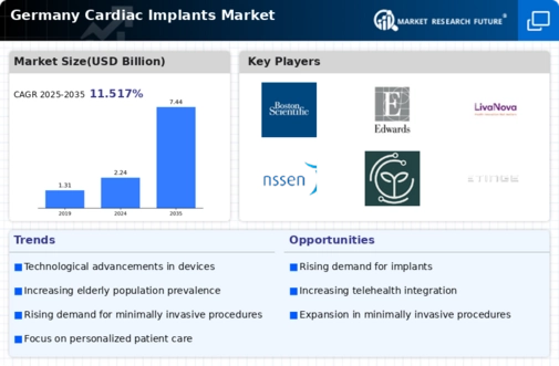 Germany Cardiac Implants Market Infographic