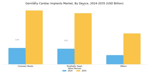 Germany Cardiac Implants Market Segment Image 0