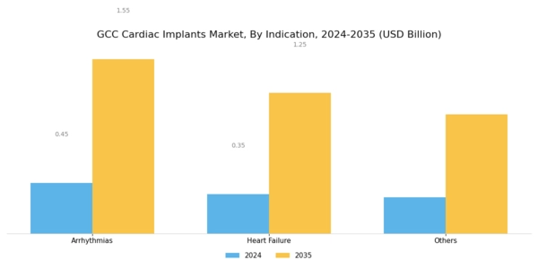 GCC Cardiac Implants Market Segment Image 1