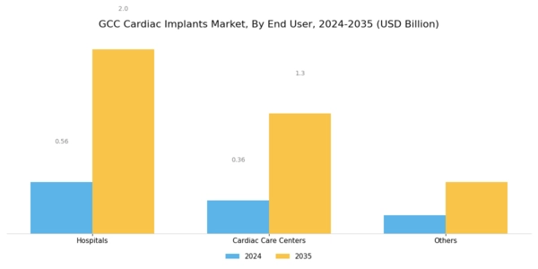 GCC Cardiac Implants Market Segment Image 2