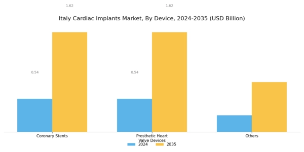 Italy Cardiac Implants Market Segment Image 0