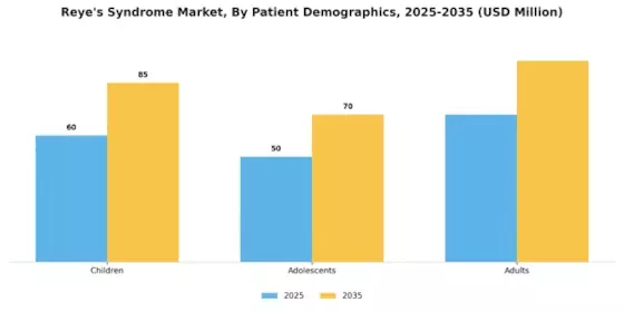 Reye’s Syndrome Market Segment Image 2