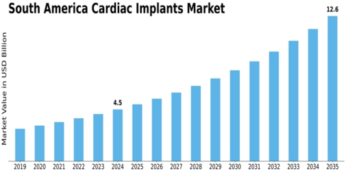 South America Cardiac Implants Market Size