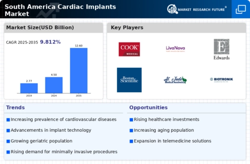 South America Cardiac Implants Market Infographic