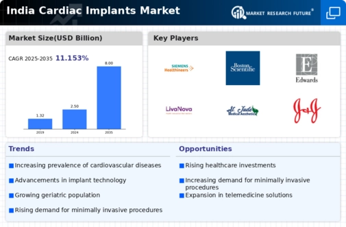 India Cardiac Implants Market Infographic