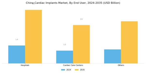 China Cardiac Implants Market Segment Image 2