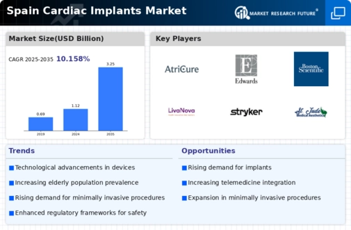 Spain Cardiac Implants Market Infographic