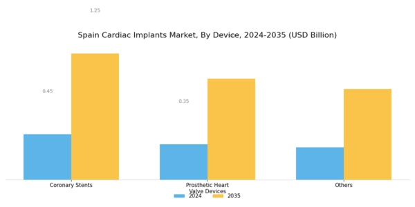 Spain Cardiac Implants Market Segment Image 0