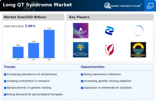 Long QT Syndrome Market Infographic