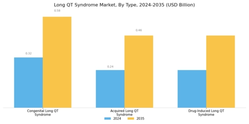 Long QT Syndrome Market Segment Image 0