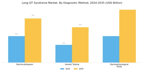 Long QT Syndrome Market Segment Image 1
