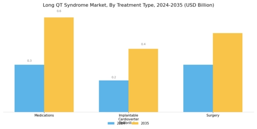Long QT Syndrome Market Segment Image 2