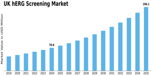 UK hERG Screening Market Size