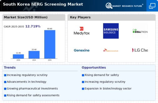 South Korea hERG Screening Market Infographic