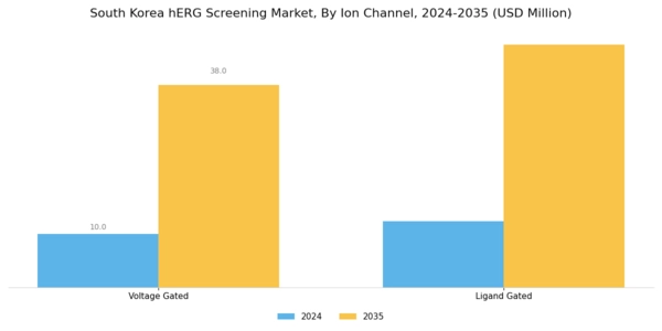 South Korea hERG Screening Market Segment Image 1