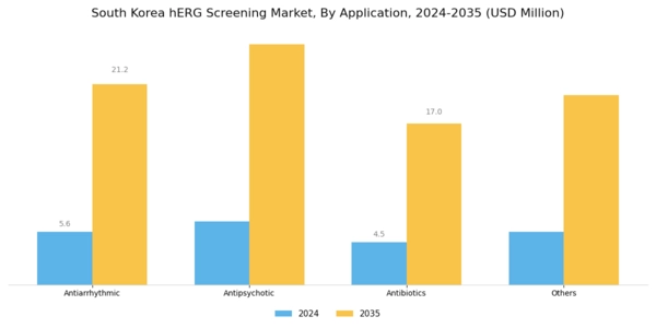 South Korea hERG Screening Market Segment Image 2