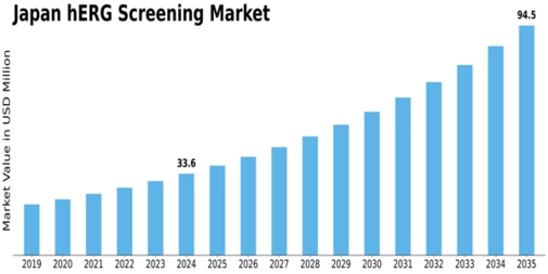 Japan hERG Screening Market Size
