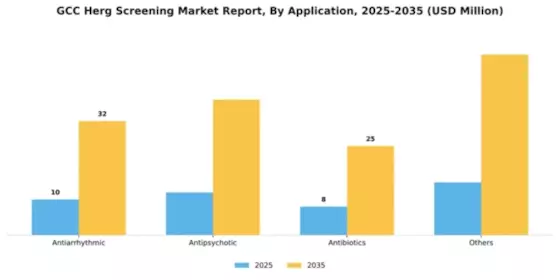 GCC hERG Screening Market Segment Image 0