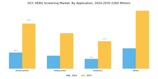 GCC hERG Screening Market Segment Image 2