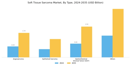 Soft Tissue Sarcoma Market Segment Image 0
